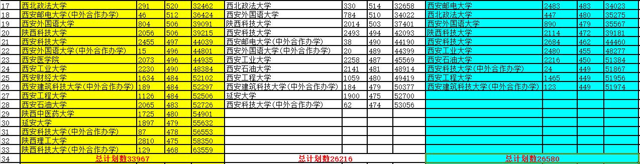 2017-2019陜西一本院校位次變化,!西安醫(yī)學(xué)院、西安財(cái)經(jīng)大學(xué)搶眼