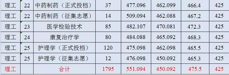 西安醫(yī)學院,、陜西理工大學、陜西中醫(yī)藥大學2019正式升為一本院校