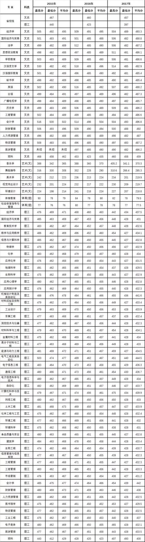 西安醫(yī)學院,、陜西理工大學,、陜西中醫(yī)藥大學2019正式升為一本院校