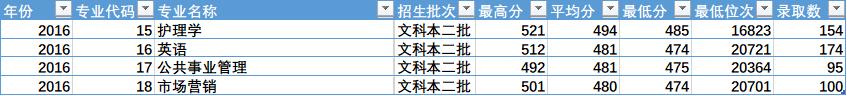 陜西省四所新升一本大學(xué)招生數(shù)據(jù)之二(陜西省內(nèi))——西安醫(yī)學(xué)院
