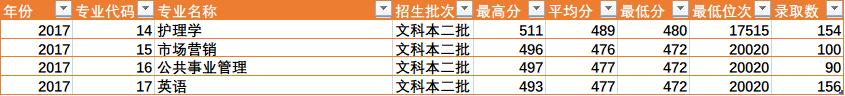 陜西省四所新升一本大學(xué)招生數(shù)據(jù)之二(陜西省內(nèi))——西安醫(yī)學(xué)院