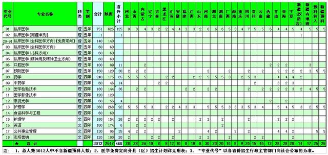 西安醫(yī)學院,、陜西理工大學,、陜西中醫(yī)藥大學2019正式升為一本院校