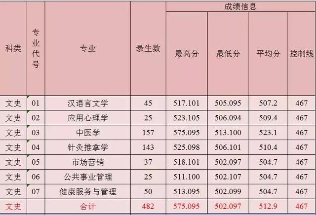 西安醫(yī)學院,、陜西理工大學,、陜西中醫(yī)藥大學2019正式升為一本院校