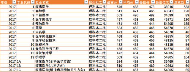 陜西省四所新升一本大學(xué)招生數(shù)據(jù)之二（陜西省內(nèi)）——西安醫(yī)學(xué)院