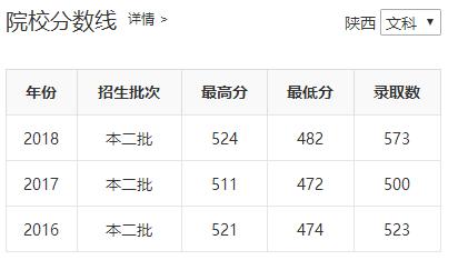 陜西省四所新升一本大學(xué)招生數(shù)據(jù)之二(陜西省內(nèi))——西安醫(yī)學(xué)院
