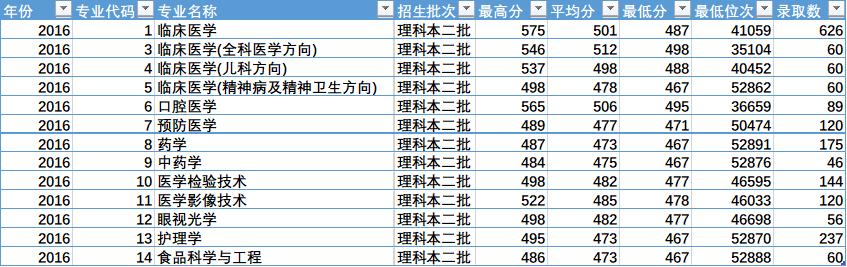 陜西省四所新升一本大學(xué)招生數(shù)據(jù)之二(陜西省內(nèi))——西安醫(yī)學(xué)院