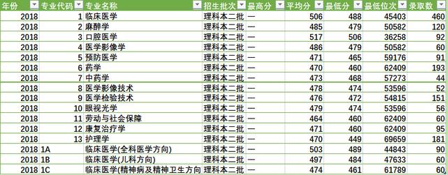 陜西省四所新升一本大學(xué)招生數(shù)據(jù)之二(陜西省內(nèi))——西安醫(yī)學(xué)院