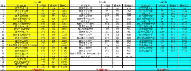2017-2019陜西一本院校位次變化！西安醫(yī)學(xué)院,、西安財(cái)經(jīng)大學(xué)搶眼