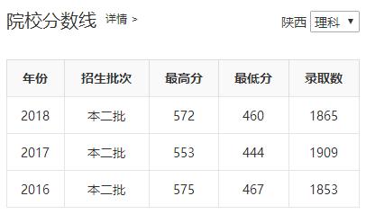 陜西省四所新升一本大學(xué)招生數(shù)據(jù)之二(陜西省內(nèi))——西安醫(yī)學(xué)院