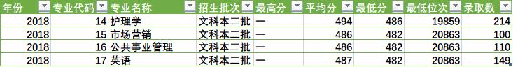 陜西省四所新升一本大學(xué)招生數(shù)據(jù)之二(陜西省內(nèi))——西安醫(yī)學(xué)院