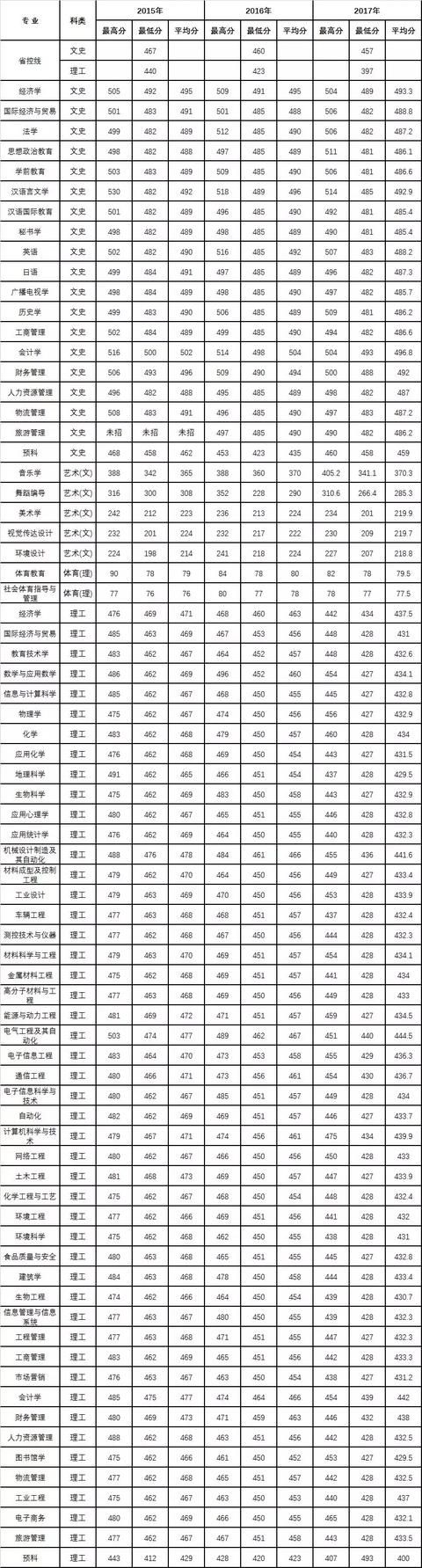 西安醫(yī)學(xué)院、陜西理工大學(xué),、陜西中醫(yī)藥大學(xué)2019正式升為一本院校
