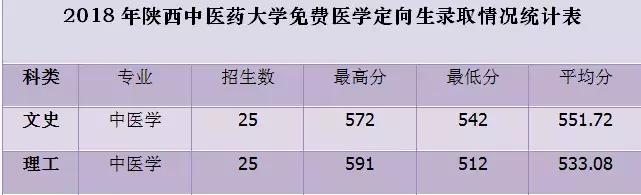 西安醫(yī)學院,、陜西理工大學,、陜西中醫(yī)藥大學2019正式升為一本院校