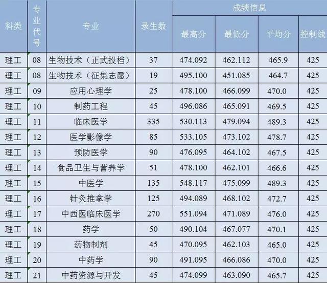 西安醫(yī)學院、陜西理工大學,、陜西中醫(yī)藥大學2019正式升為一本院校